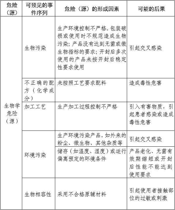醫用透明質(zhì)酸鈉創(chuàng  )面敷料注冊審查指導原則（2024年第21號）(圖1)