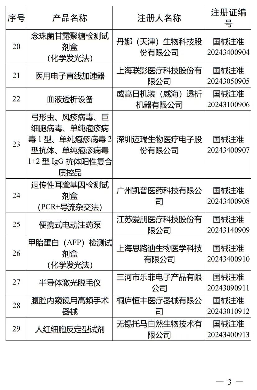 5月，國家藥監局批準注冊265個(gè)醫療器械產(chǎn)品(圖4)