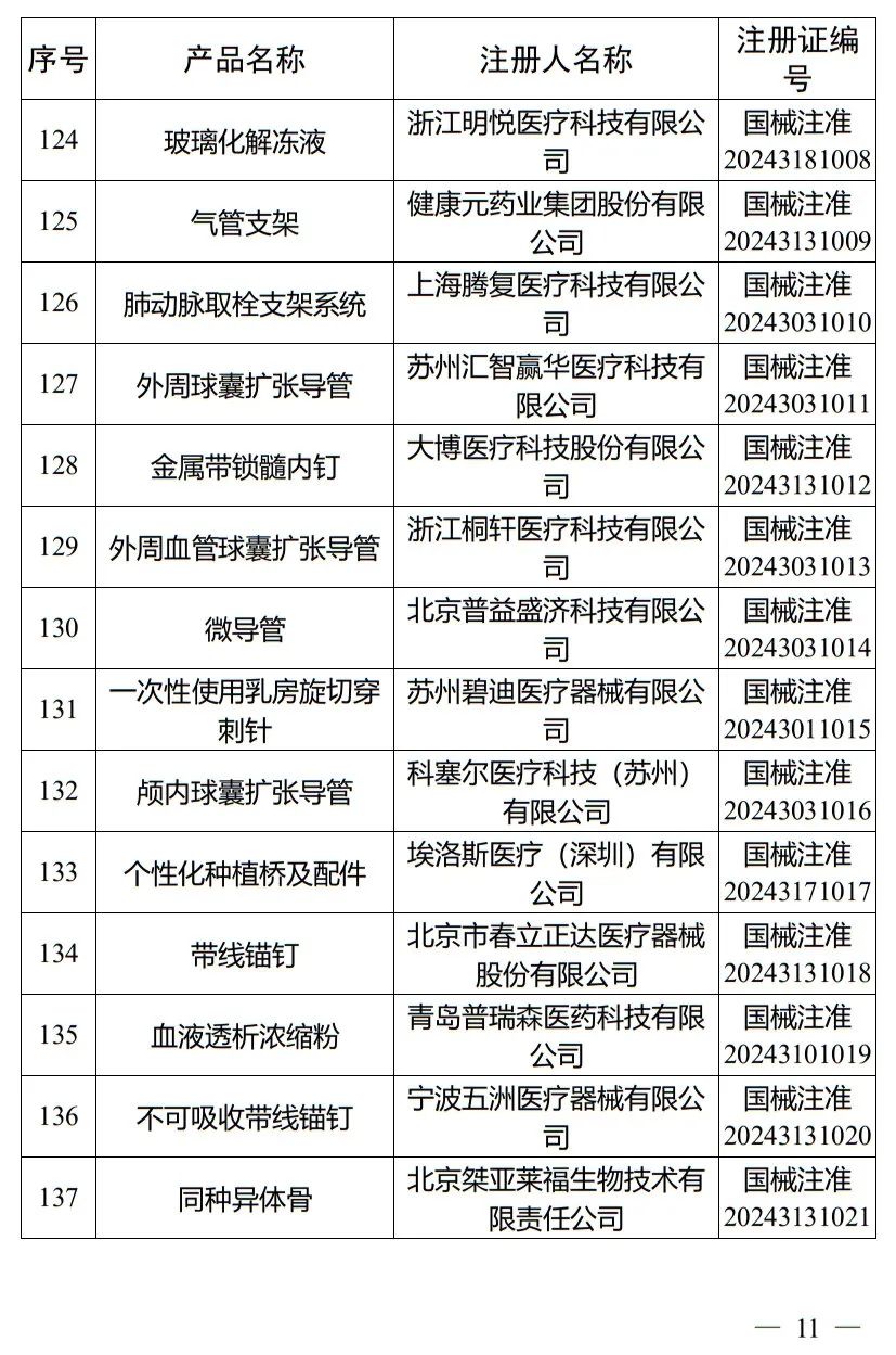 5月，國家藥監局批準注冊265個(gè)醫療器械產(chǎn)品(圖12)