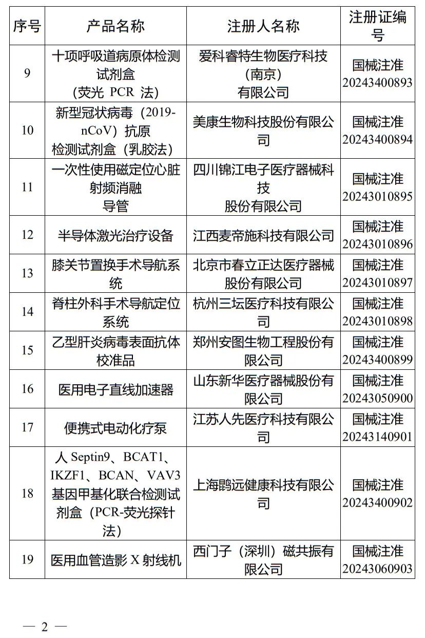 5月，國家藥監局批準注冊265個(gè)醫療器械產(chǎn)品(圖3)