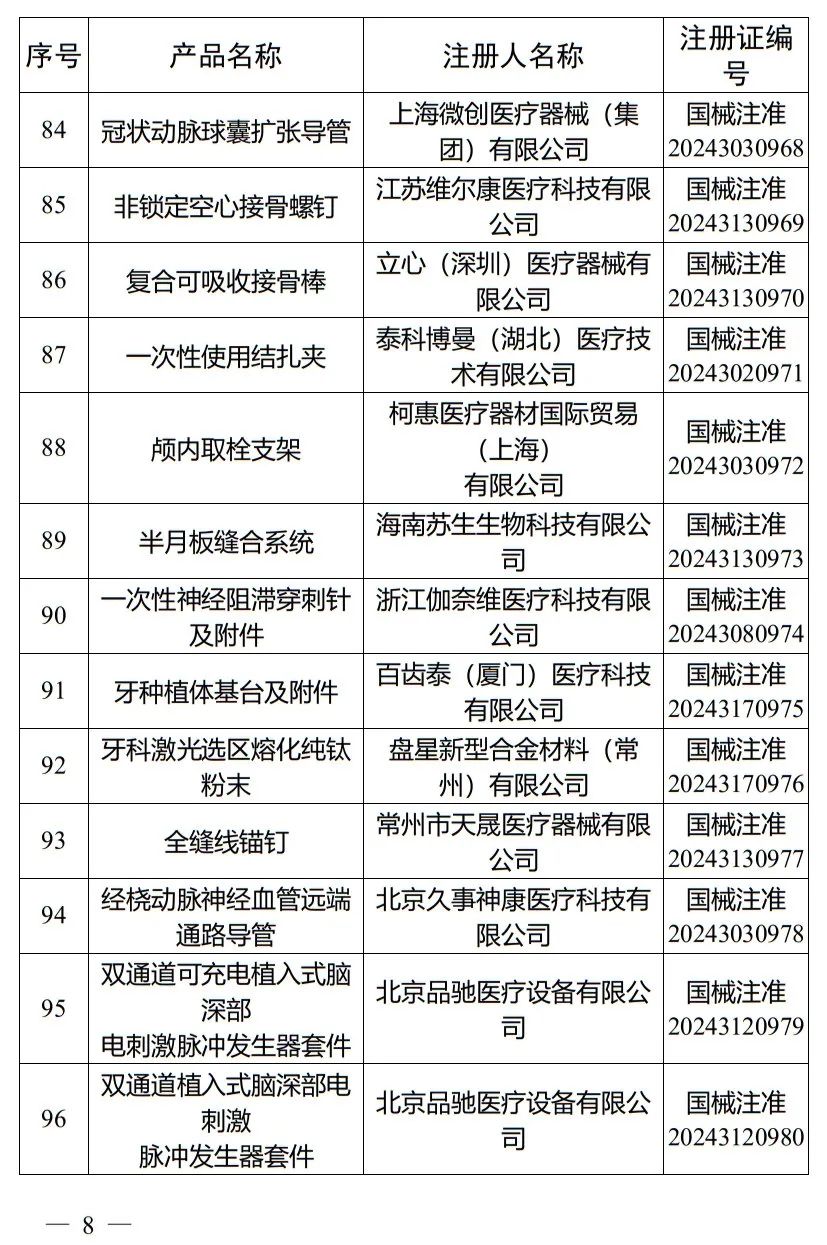 5月，國家藥監局批準注冊265個(gè)醫療器械產(chǎn)品(圖9)