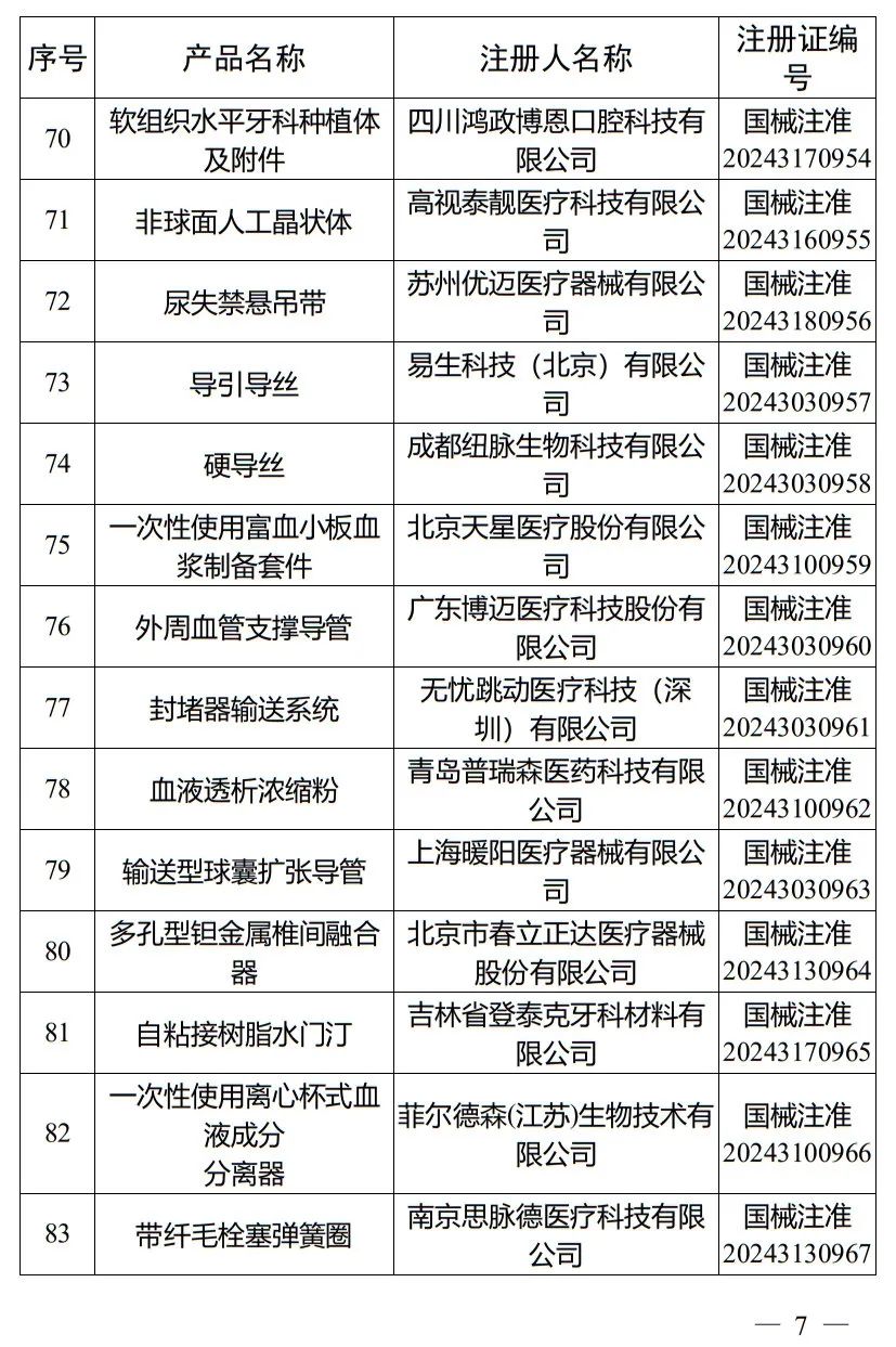 5月，國家藥監局批準注冊265個(gè)醫療器械產(chǎn)品(圖8)