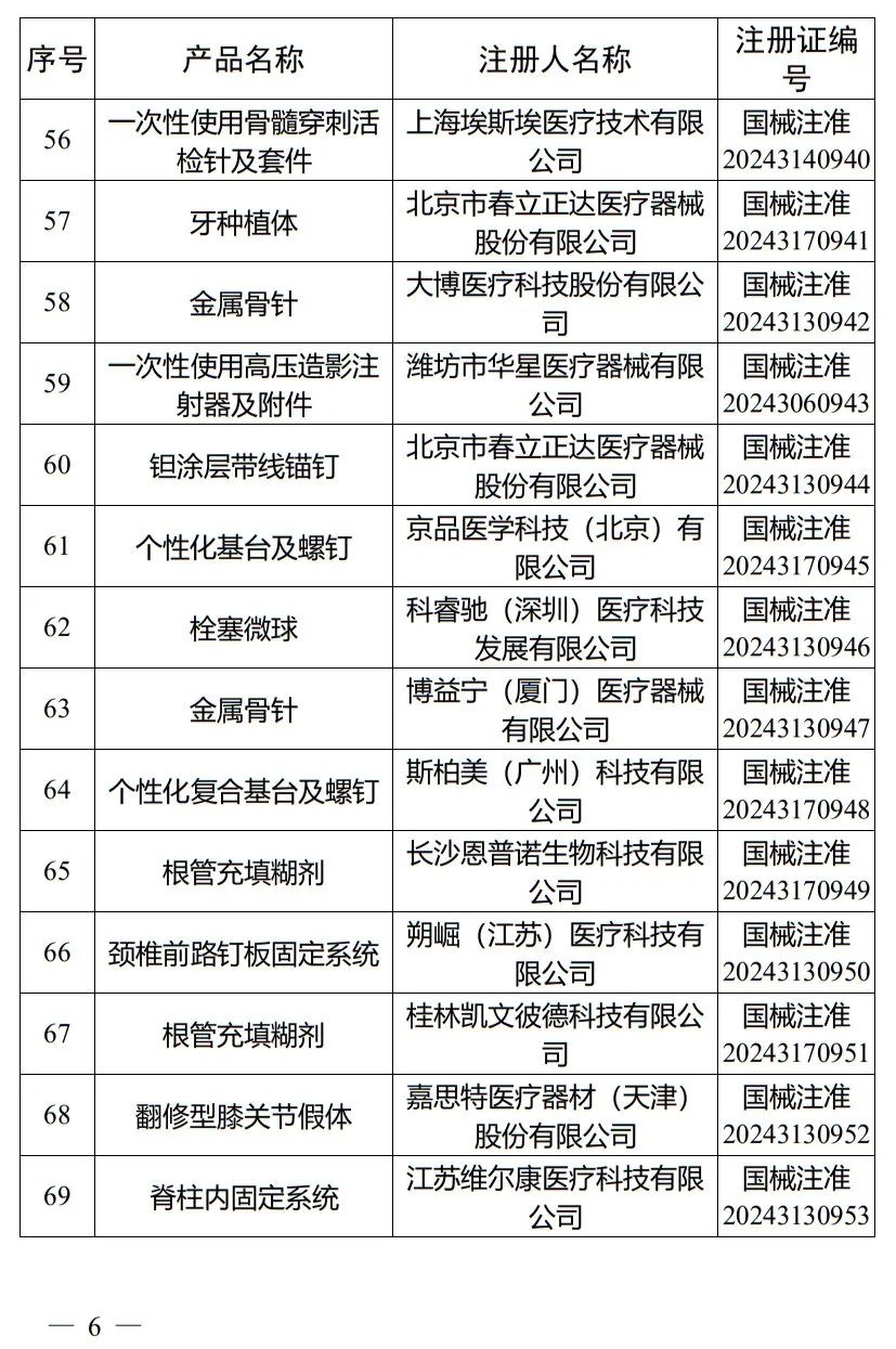 5月，國家藥監局批準注冊265個(gè)醫療器械產(chǎn)品(圖7)
