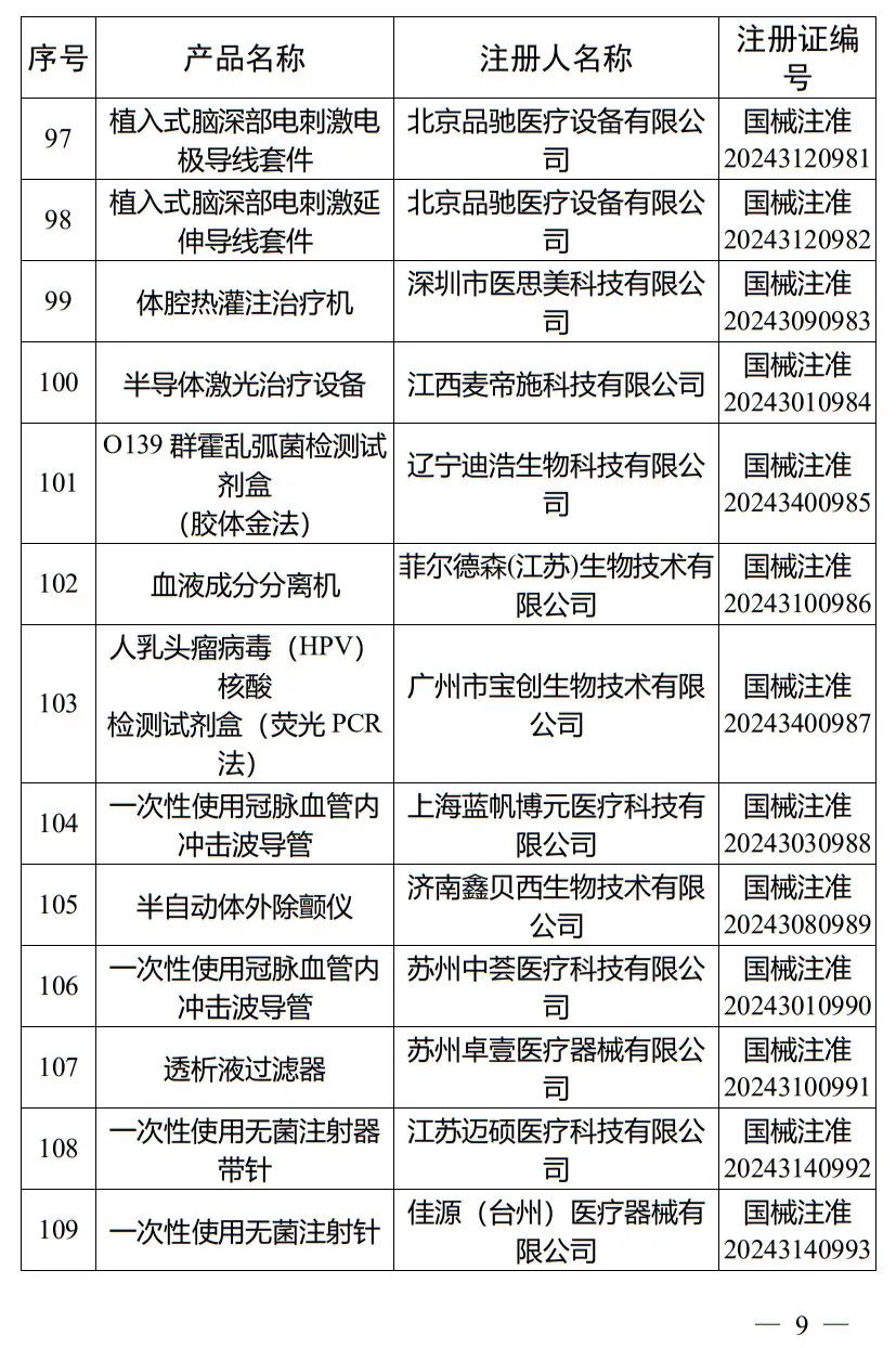 5月，國家藥監局批準注冊265個(gè)醫療器械產(chǎn)品(圖10)