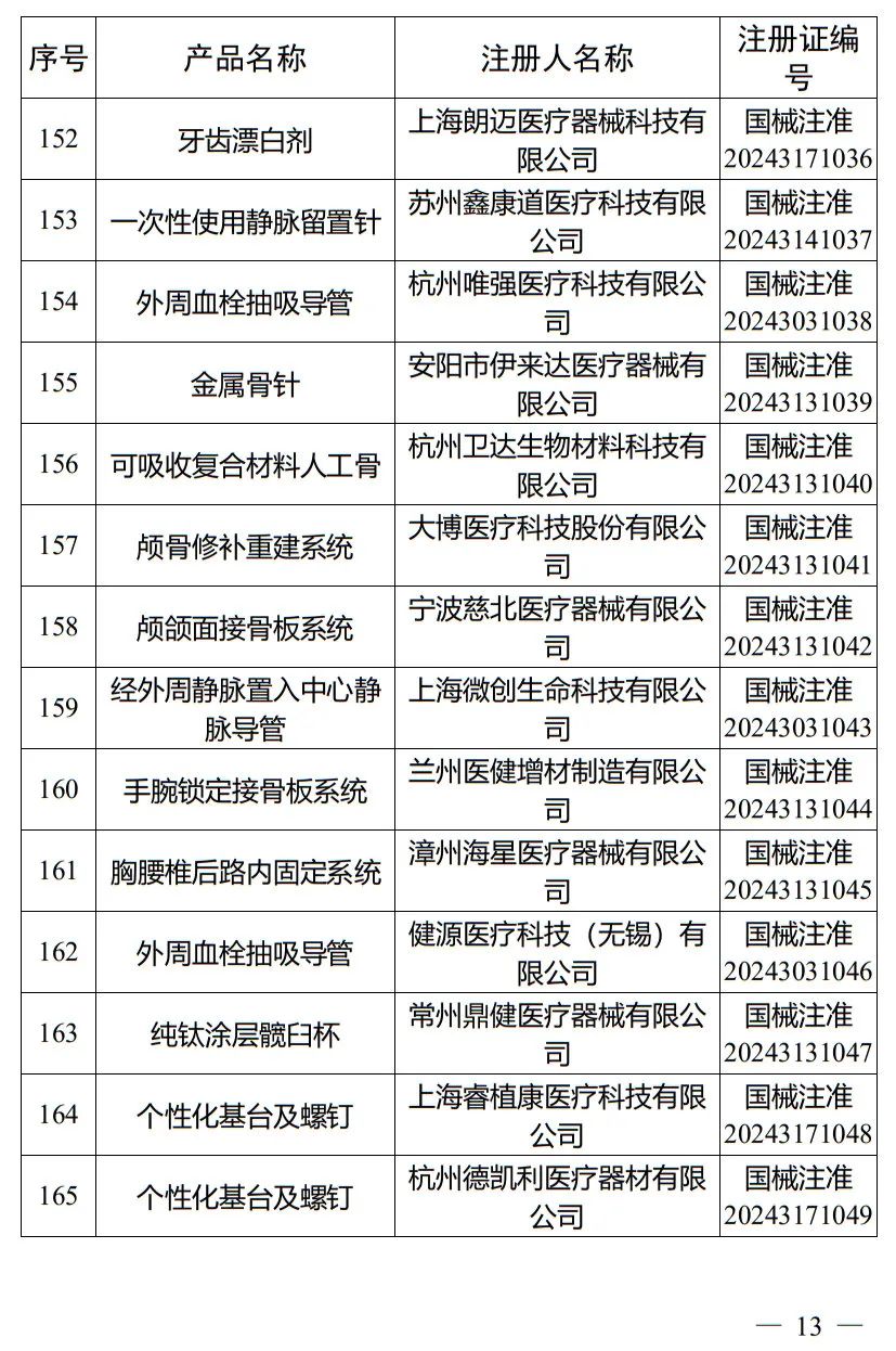 5月，國家藥監局批準注冊265個(gè)醫療器械產(chǎn)品(圖14)