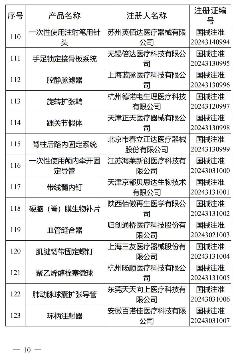 5月，國家藥監局批準注冊265個(gè)醫療器械產(chǎn)品(圖11)