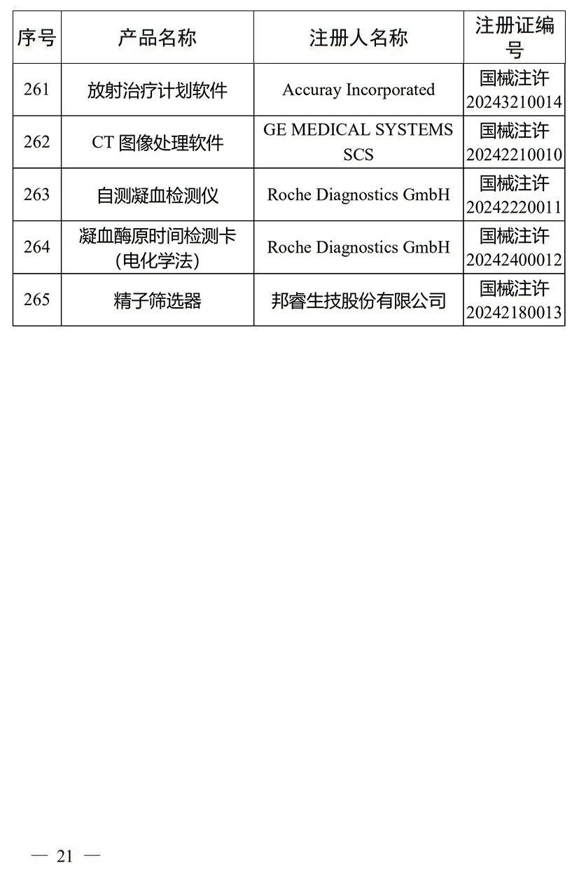 5月，國家藥監局批準注冊265個(gè)醫療器械產(chǎn)品(圖22)