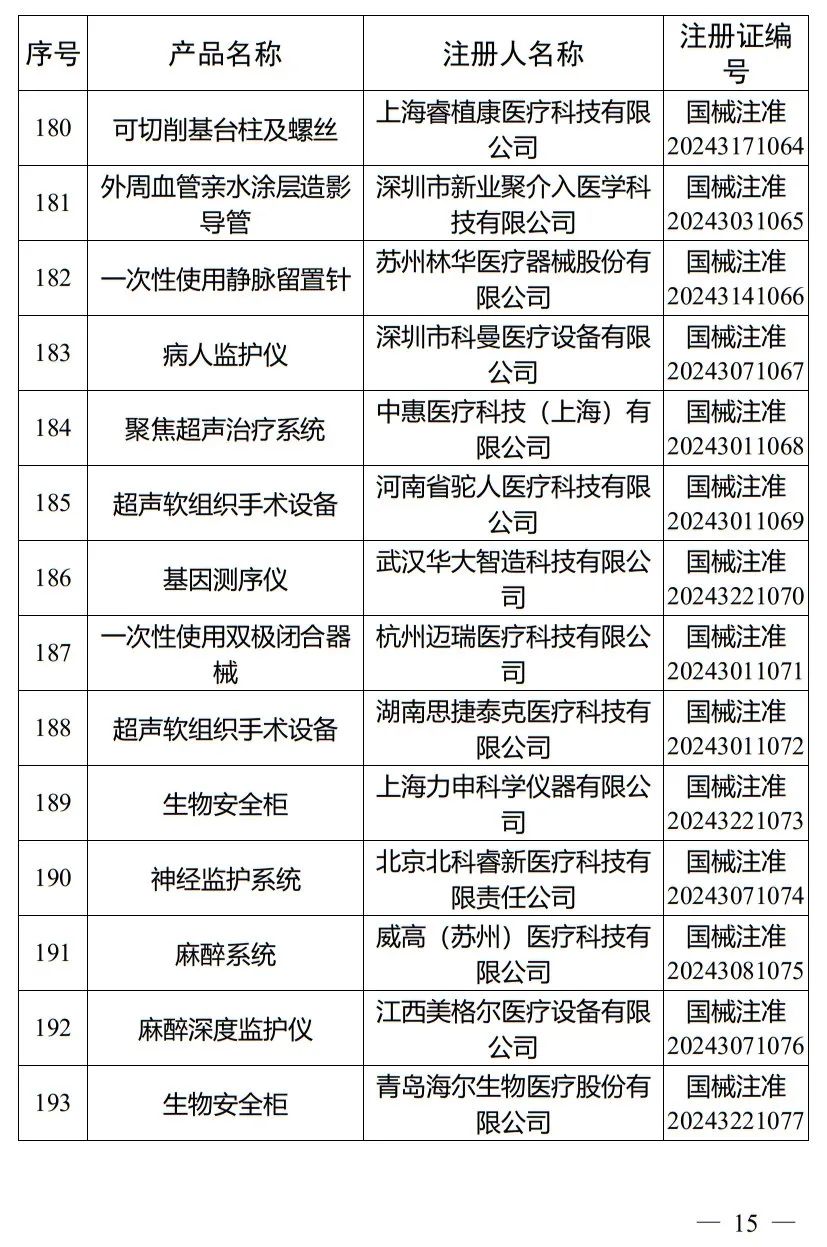 5月，國家藥監局批準注冊265個(gè)醫療器械產(chǎn)品(圖16)