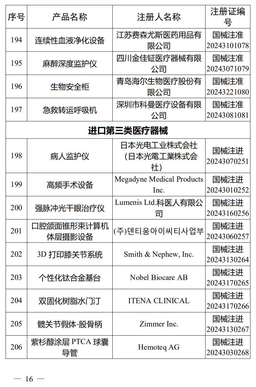 5月，國家藥監局批準注冊265個(gè)醫療器械產(chǎn)品(圖17)