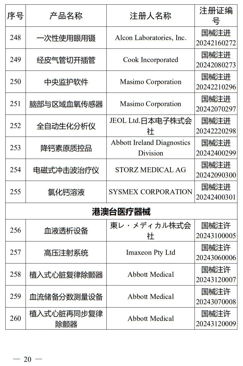 5月，國家藥監局批準注冊265個(gè)醫療器械產(chǎn)品(圖21)