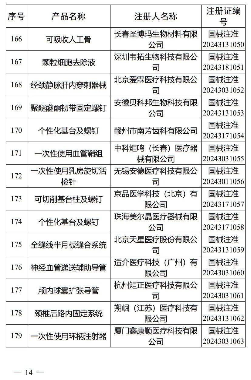 5月，國家藥監局批準注冊265個(gè)醫療器械產(chǎn)品(圖15)