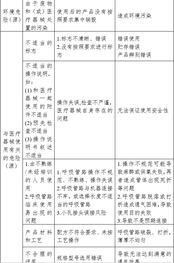 麻醉機和呼吸機用呼吸管路產(chǎn)品注冊審查指導原則（2024年修訂版）（2024年第21號）(圖4)