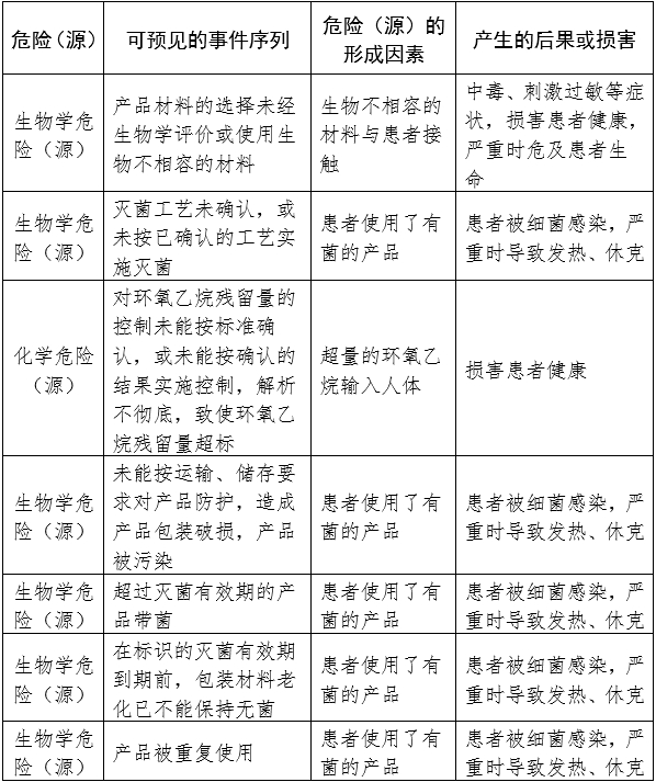 一次性使用無(wú)菌手術(shù)包類(lèi)產(chǎn)品注冊審查指導原則（2024年修訂版）（2024年第21號）(圖2)