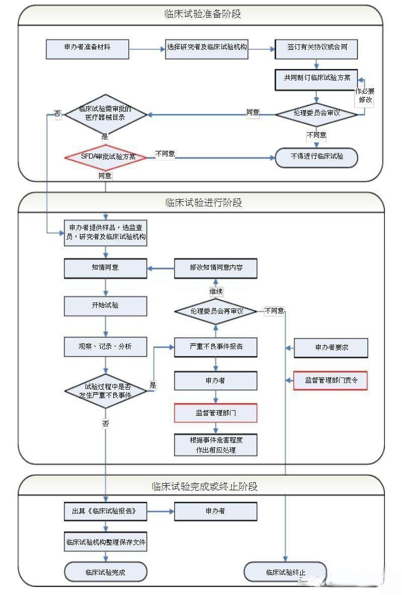 醫療器械臨床試驗與同品種臨床評價(jià)路徑的區別(圖2)