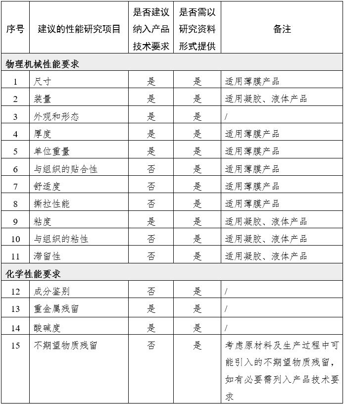 腹腔、盆腔外科手術(shù)用可吸收防粘連產(chǎn)品注冊(cè)審查指導(dǎo)原則（2024年修訂版）（2024年第23號(hào)）(圖1)