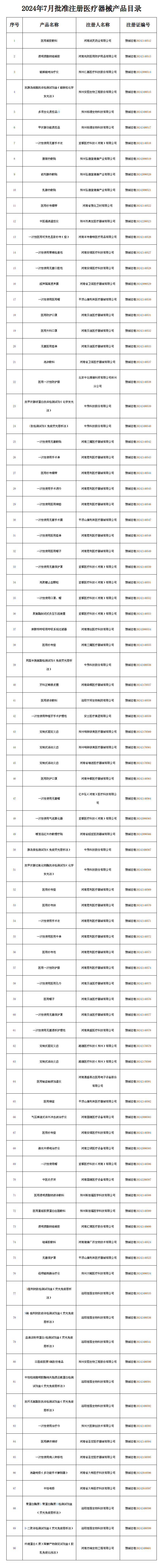 河南省藥監(jiān)局7月共批準注冊90個醫(yī)療器械產品(圖1)