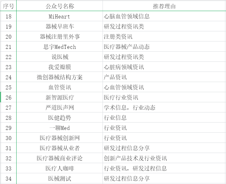 55個醫(yī)療器械從業(yè)者可能關注的公眾號分享(圖2)