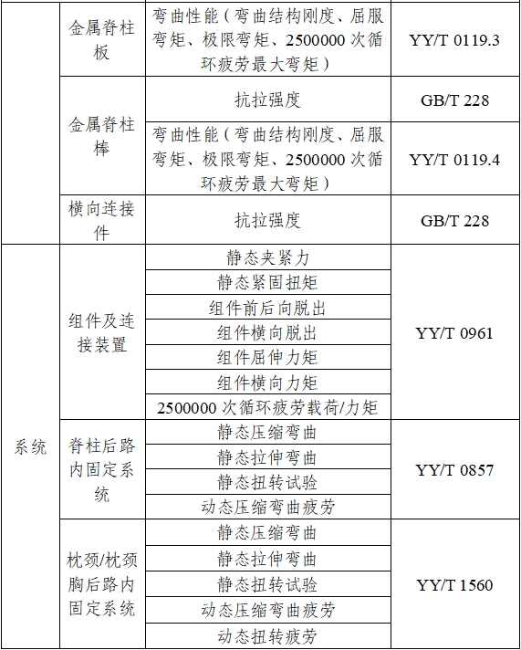 脊柱后路內(nèi)固定系統(tǒng)注冊審查指導原則（2024年修訂版）（2024年第24號）(圖2)