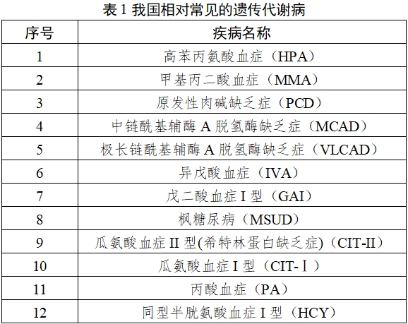 氨基酸、肉堿及琥珀酰丙酮檢測(cè)試劑注冊(cè)技術(shù)審查指導(dǎo)原則（2019年第80號(hào)）(圖1)