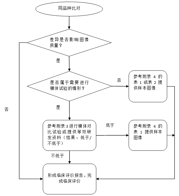 醫(yī)用磁共振成像系統(tǒng)同品種臨床評價技術(shù)審查指導原則（2020年修訂版）（2021年第12號）(圖4)
