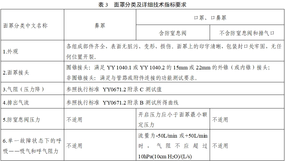 持續(xù)正壓通氣用面罩、口罩、鼻罩注冊(cè)審查指導(dǎo)原則（2022年第41號(hào)）(圖9)