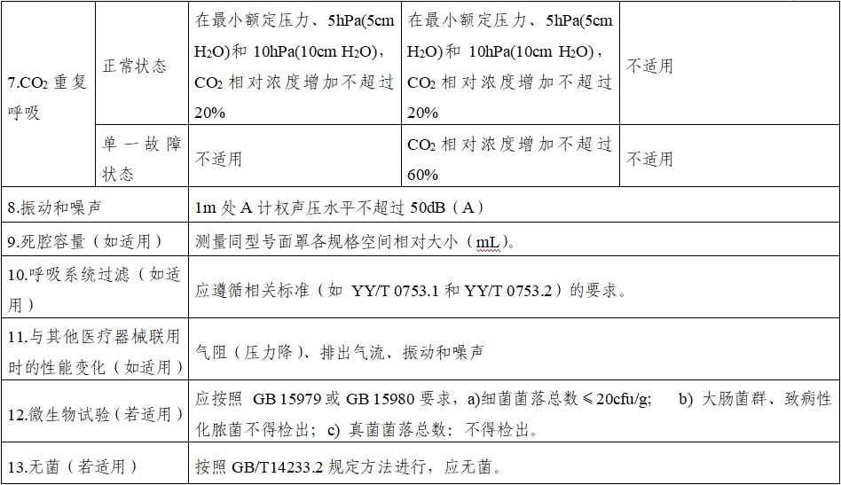 持續(xù)正壓通氣用面罩、口罩、鼻罩注冊(cè)審查指導(dǎo)原則（2022年第41號(hào)）(圖10)