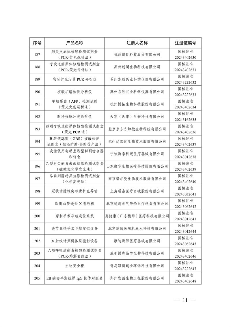 國家藥監(jiān)局關(guān)于批準(zhǔn)注冊(cè)259個(gè)醫(yī)療器械產(chǎn)品的公告（2024年12月）(圖12)