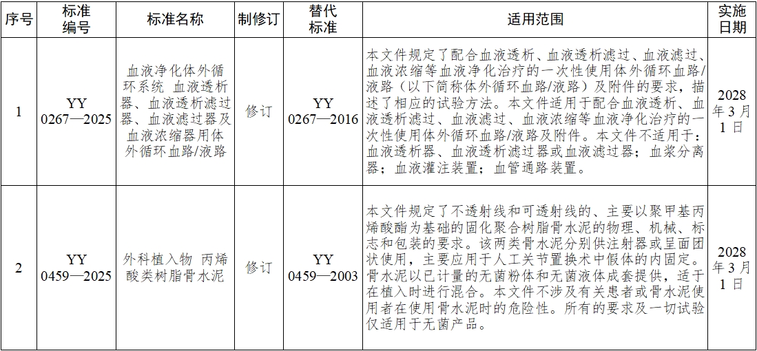 《血液凈化體外循環(huán)系統(tǒng) 血液透析器、血液透析濾過器、血液濾過器及血液濃縮器用體外循環(huán)血路/液路》等10項(xiàng)醫(yī)療器械行業(yè)標(biāo)準(zhǔn)發(fā)布(圖1)