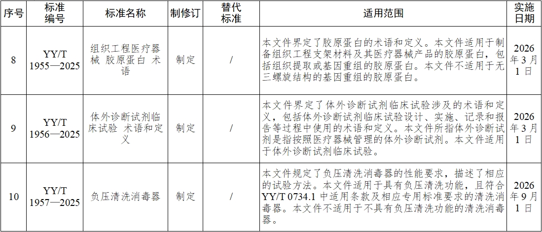 《血液凈化體外循環(huán)系統(tǒng) 血液透析器、血液透析濾過器、血液濾過器及血液濃縮器用體外循環(huán)血路/液路》等10項(xiàng)醫(yī)療器械行業(yè)標(biāo)準(zhǔn)發(fā)布(圖4)