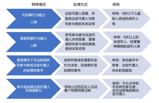 什么時(shí)候簽署知情同意書？誰可簽署知情同意書？(圖2)