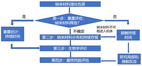 應(yīng)用納米材料的醫(yī)療器械，應(yīng)如何對(duì)其風(fēng)險(xiǎn)進(jìn)行評(píng)估(圖2)