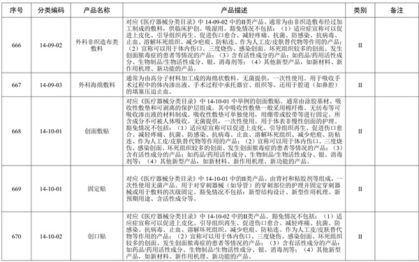 創(chuàng)面敷貼產(chǎn)品預期用途與《醫(yī)療器械分類目錄》一致，但是申報產(chǎn)品中含有高分子材料，是否可以豁免臨床評價？(圖1)