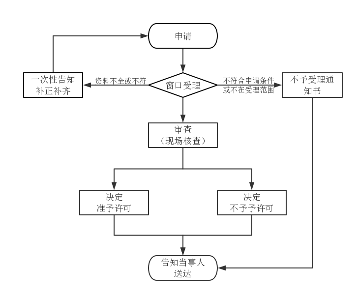 第二類(lèi)醫療器械注冊證（延續注冊）服務(wù)(圖1)