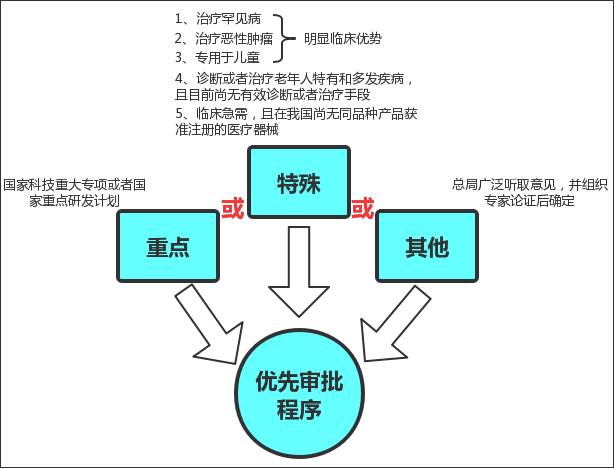 醫療器械優(yōu)先審批程序咨詢(xún)服務(wù)(圖1)