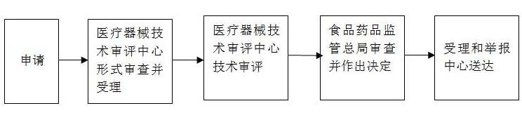 進(jìn)口第三類(lèi)醫療器械注冊證（許可事項）變更服務(wù)(圖1)