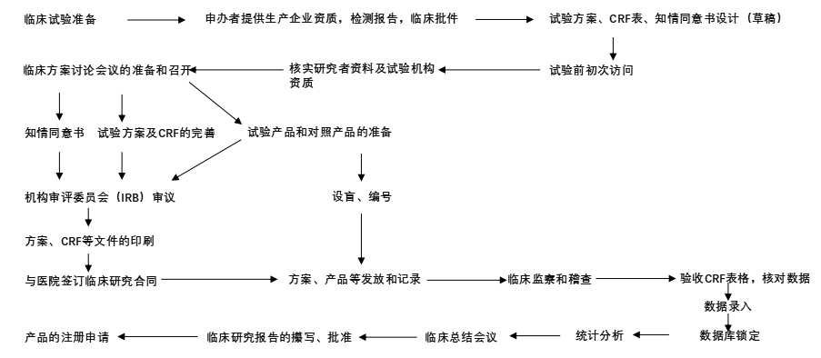 醫療器械臨床試驗委托代理服務(wù)（含ivd）(圖1)