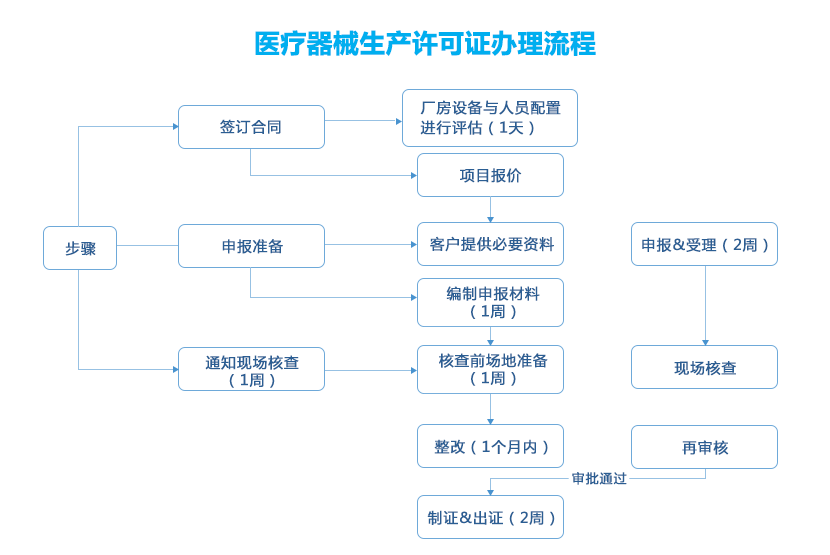 醫療器械生產(chǎn)許可證代辦服務(wù)(圖2)