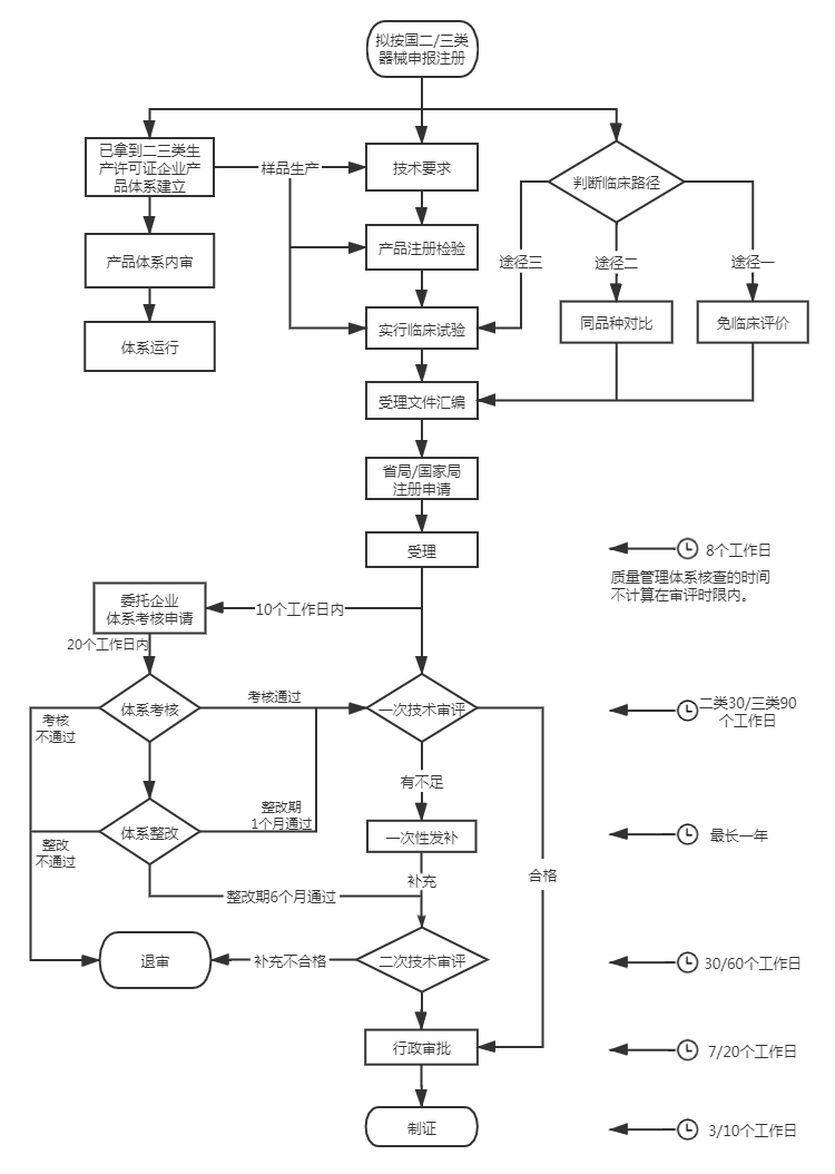 醫療器械注冊人委托生產(chǎn)模式代理服務(wù)(圖1)