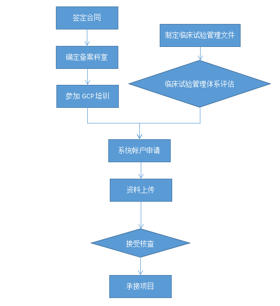 醫療器械/藥物臨床試驗機構備案代辦服務(wù)(圖3)