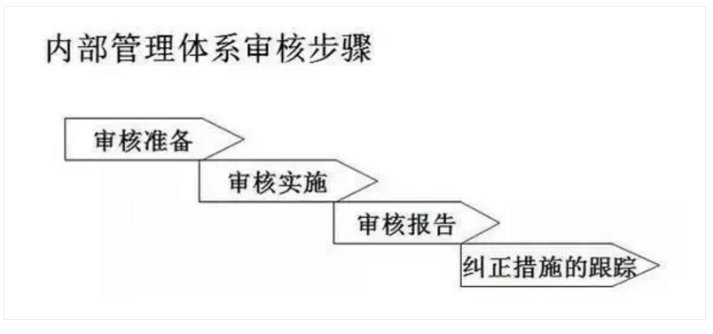 【干貨分享】質(zhì)量體系內(nèi)審和不符合項怎么整改？(圖16)