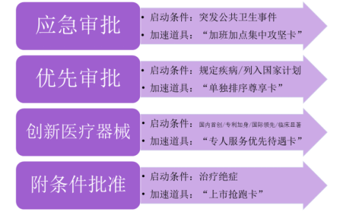 快速辦理醫(yī)療器械產(chǎn)品注冊(cè)證的方法有哪些？(圖2)