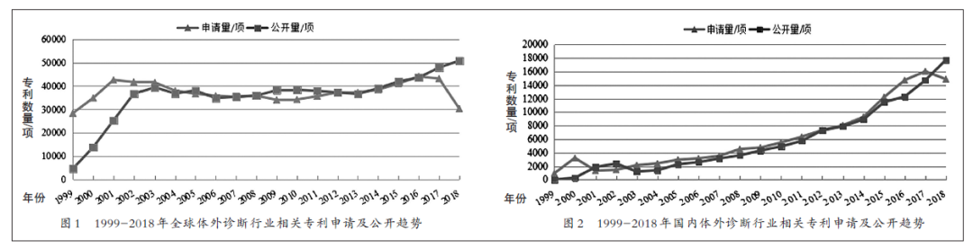 國內體外診斷IVD產(chǎn)業(yè)專(zhuān)利現況/展望和建議(圖1) 國內體外診斷IVD產(chǎn)業(yè)專(zhuān)利現況/展望和建議(圖1)