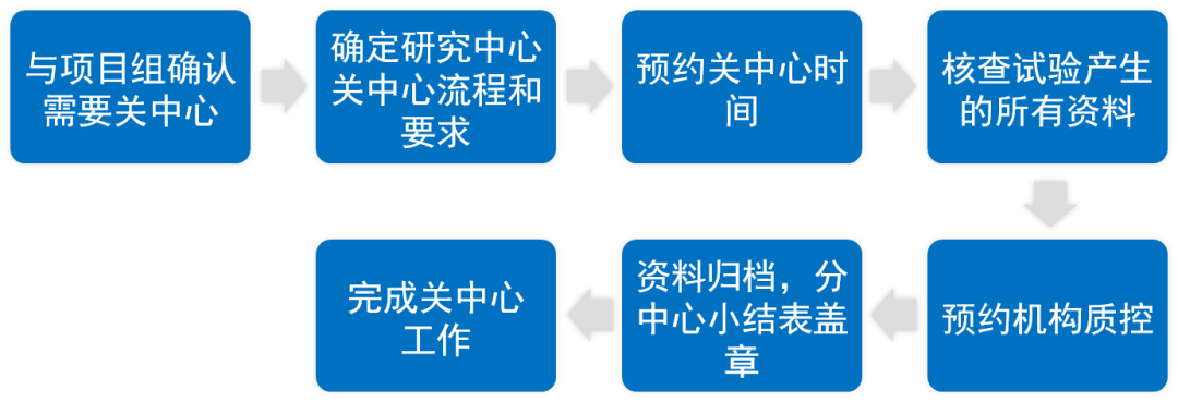 臨床研究中心什么時(shí)候關(guān)閉？研究中心關(guān)閉工作內(nèi)容、流程和注意事項(xiàng)(圖2)