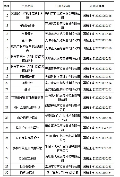 國家藥監(jiān)局新批準(zhǔn)107個醫(yī)療器械注冊產(chǎn)品（2020年6月）(圖3)