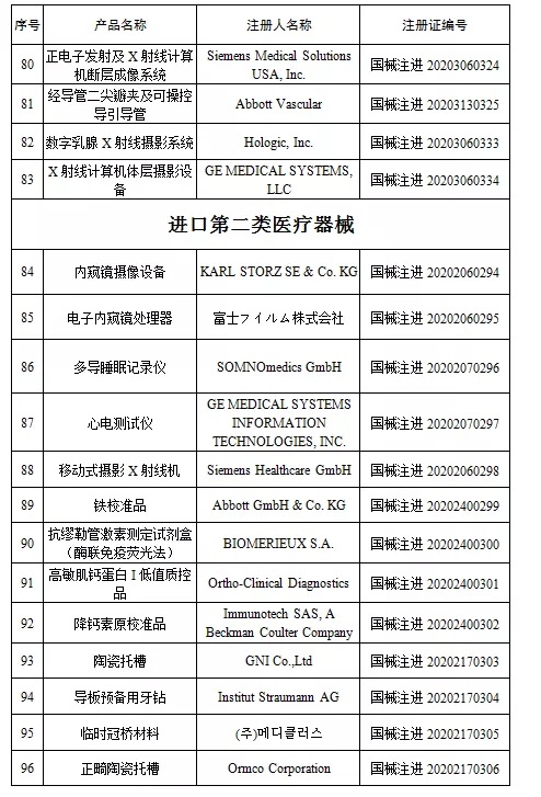 國家藥監(jiān)局新批準(zhǔn)107個醫(yī)療器械注冊產(chǎn)品（2020年6月）(圖7)
