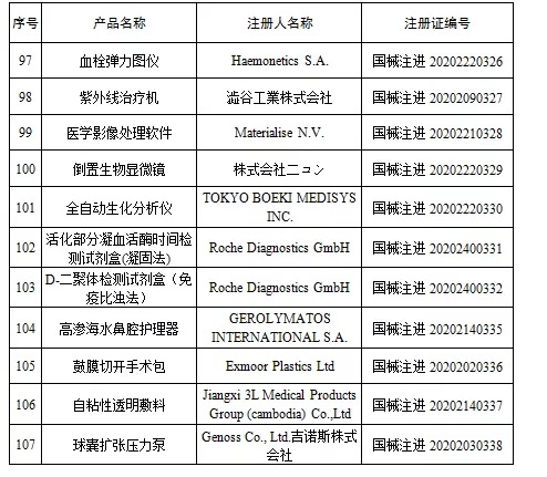 國家藥監(jiān)局新批準(zhǔn)107個醫(yī)療器械注冊產(chǎn)品（2020年6月）(圖8)