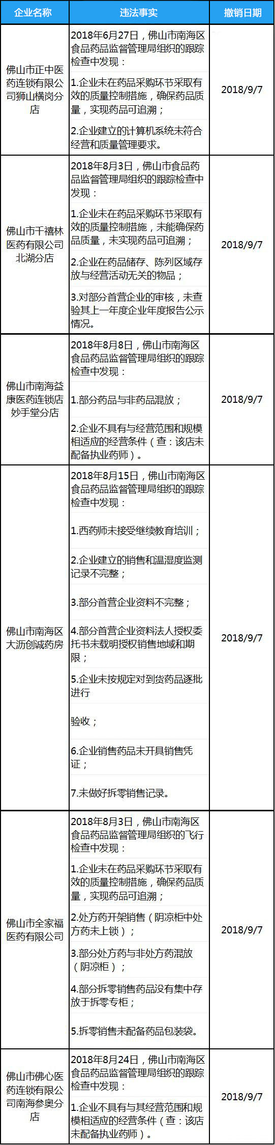 撤銷GSP證書后還可以經(jīng)營藥品嗎？哪些情況會(huì)導(dǎo)致GSP證書被收回？(圖1)