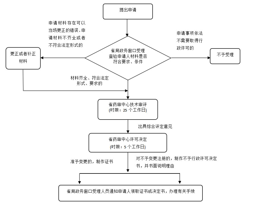 湖南省第二類(lèi)體外診斷試劑許可事項變更注冊業(yè)務(wù)流程(2021年第44號)(圖2) 湖南省第二類(lèi)體外診斷試劑許可事項變更注冊業(yè)務(wù)流程(2021年第44號)(圖1)