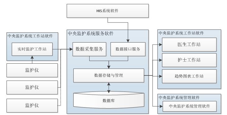 中央監護軟件注冊技術(shù)審查指導原則（2017年第198號）(圖2)