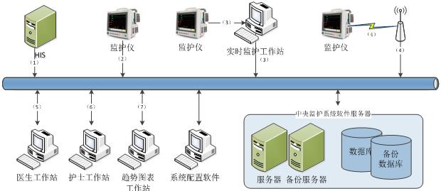 中央監護軟件注冊技術(shù)審查指導原則（2017年第198號）(圖3)